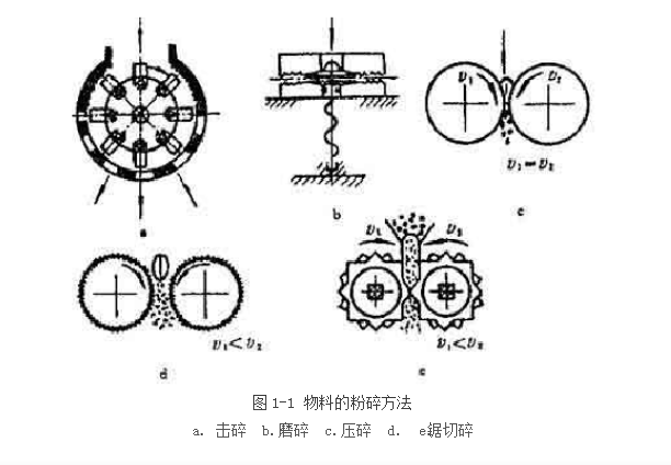 粉碎物料有哪些方式？物料粉碎有哪幾種方式？